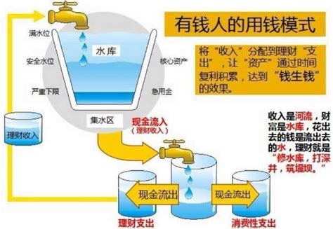 財富水庫